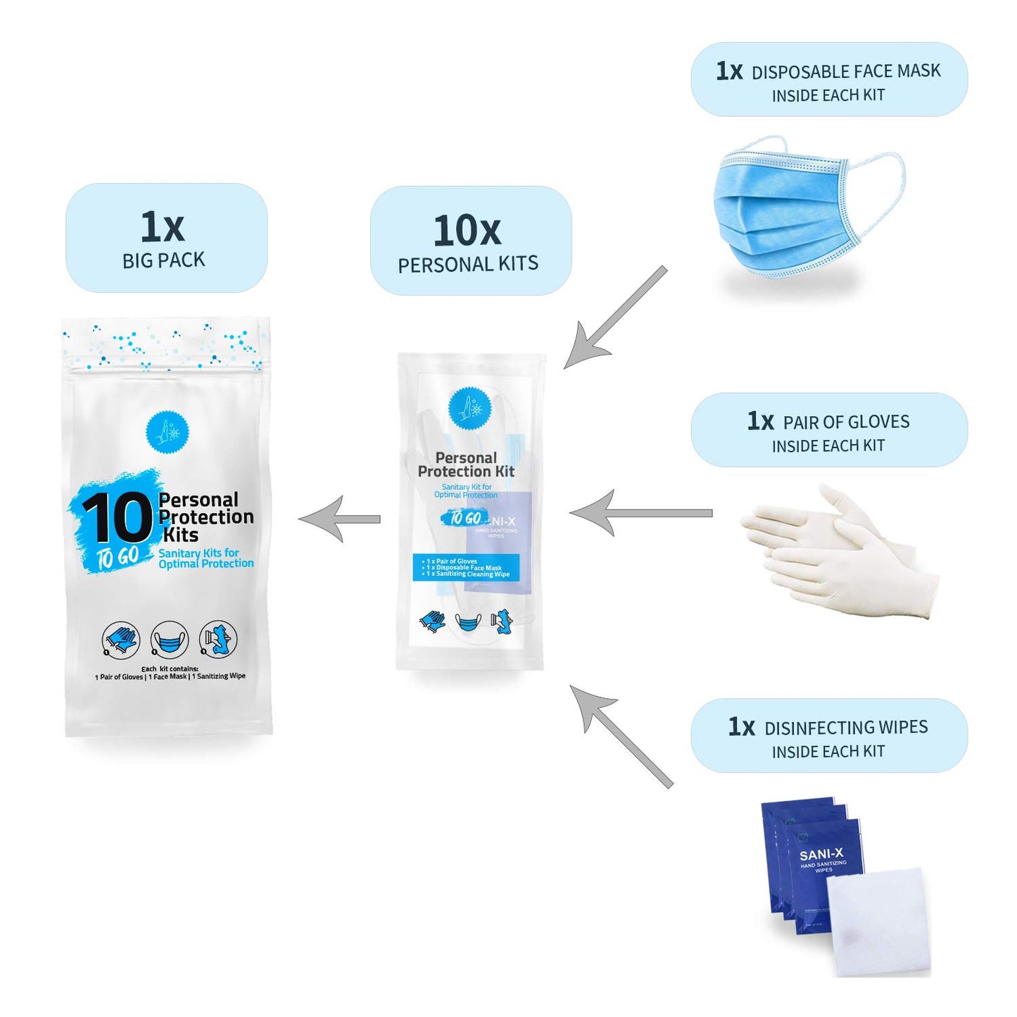 All-in-One Personal Protection Kits to GO - 10 Pack - With Plastic Gloves, Hand Cleansing Wipes, Disposable Face Mask
