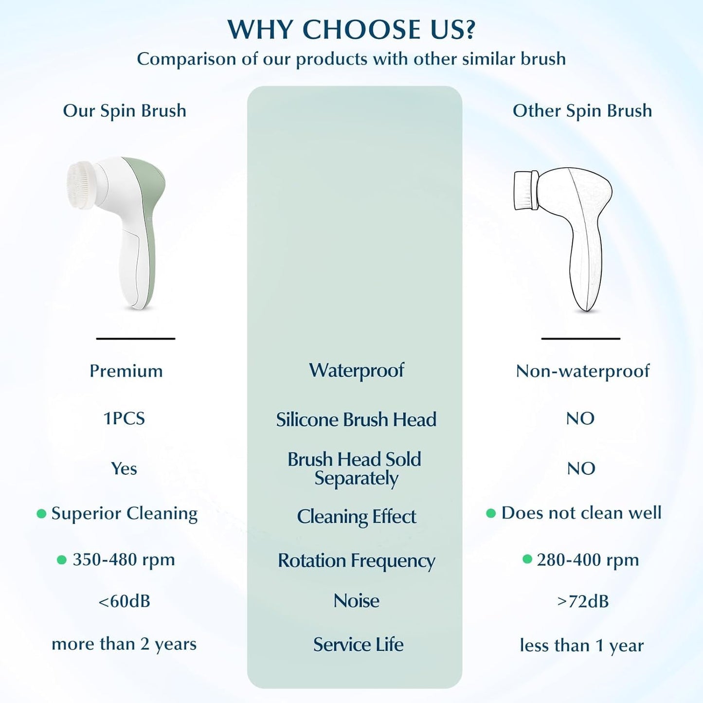 COSLUS Facial Cleansing Brush Silicone Face Scrubber: 7 in 1 FBS-D Electric Exfoliating Rotating Massage Device Waterproof Deep Cleaning Exfoliation Spa Machine - Electronic Skin Care Wash System