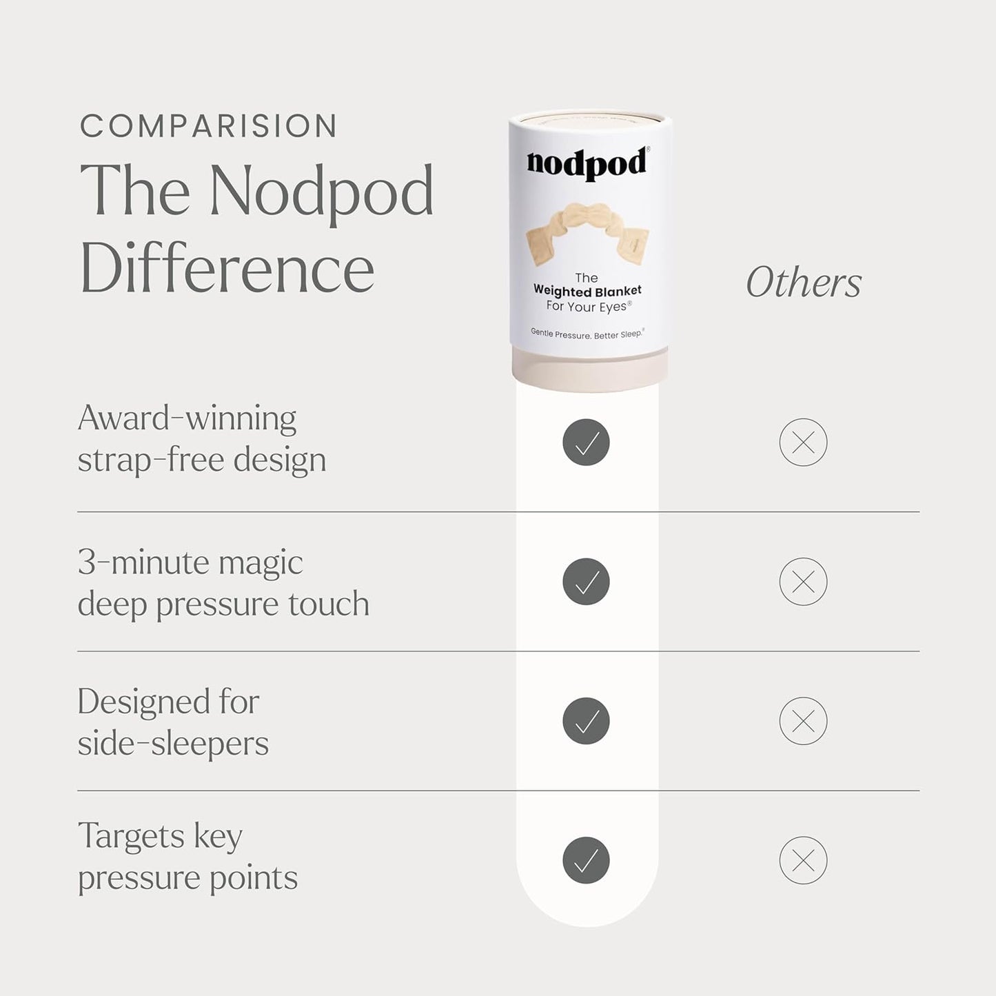 Nodpod Gentle Pressure Sleep Mask | Patented Light Blocking Design for Sleeping, Traveling & Relaxation - Bone